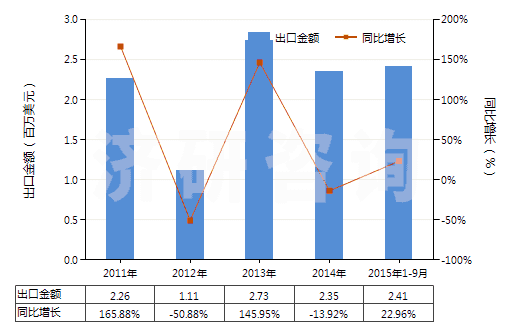 2011-2015年9月中國火泥及第納斯土(HS25087000)出口總額及增速統(tǒng)計(jì)